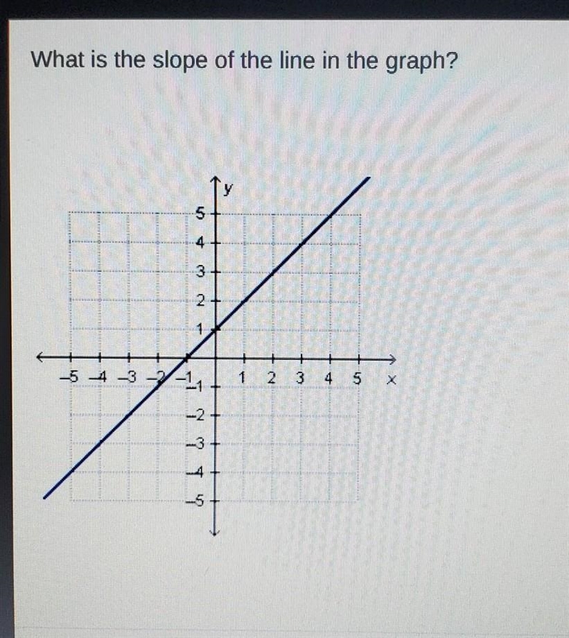 What is the slope of the line in the graph?​-example-1