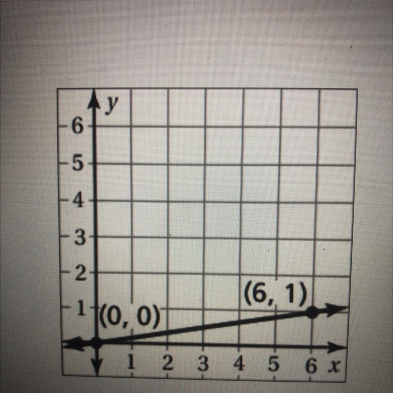 Help me find the slope to 0,0 and 6,1-example-1