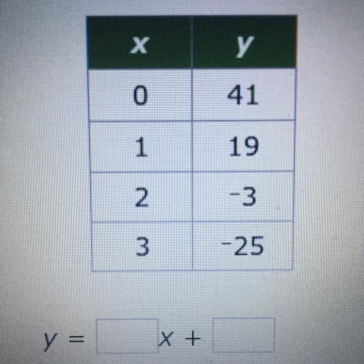 Help Task: Fill in the missing numbers to complete the linear equation that gives-example-1