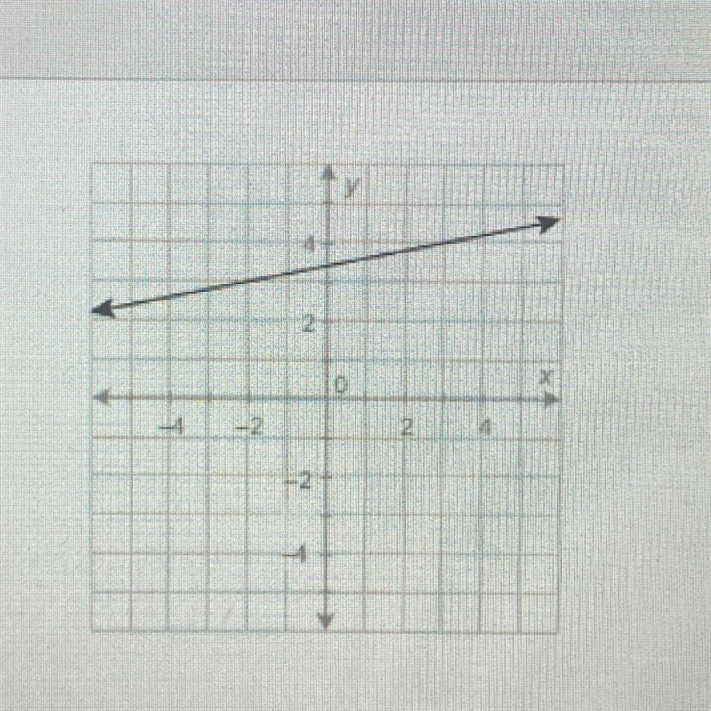 What is the value of the function at x = –2? Y= -4 Y= 0 Y=2 Y=3-example-1