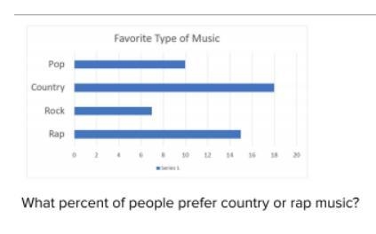 What percent of people prefer country or rap music-example-1