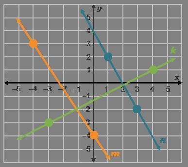 Use the diagram to answer the questions. Is line m parallel to line n? Explain. Is-example-1