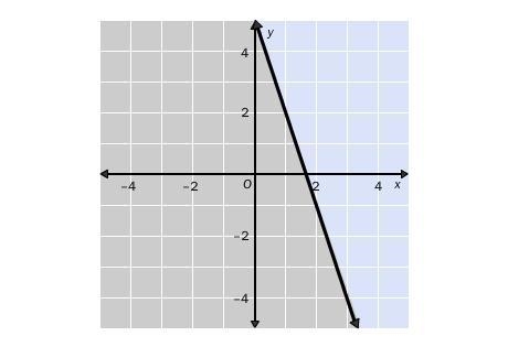 3. Write the linear inequality shown in the graph. The gray area represents the shaded-example-1