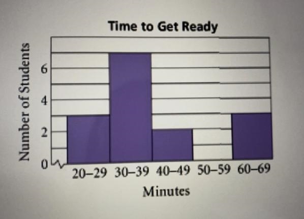 PLEASE HELP! Which interval indicates the answers most students gave?-example-1