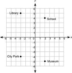 The map shows the location of four places in a city. Eric's house is in the same quadrant-example-1