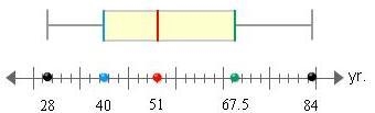 PLEASE HELP!!!! The Box-and-Whisker Plot represents the ages of 40 people who responded-example-1