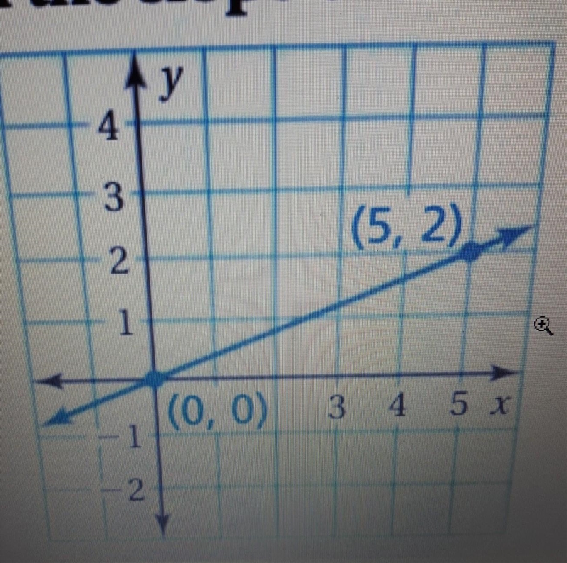 Find the slope.....find the slope​-example-1