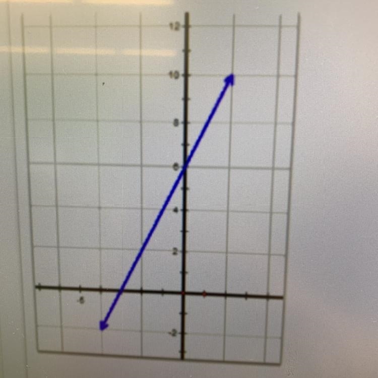 Use the graph below to find the x-and y-intercepts. x-intercept : 2 ; y -intercept-example-1