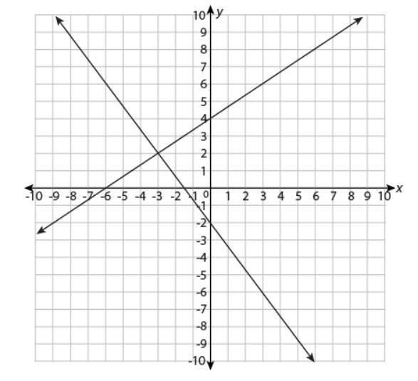 A system of equations is graphed below. How many solutions does this system of equations-example-1