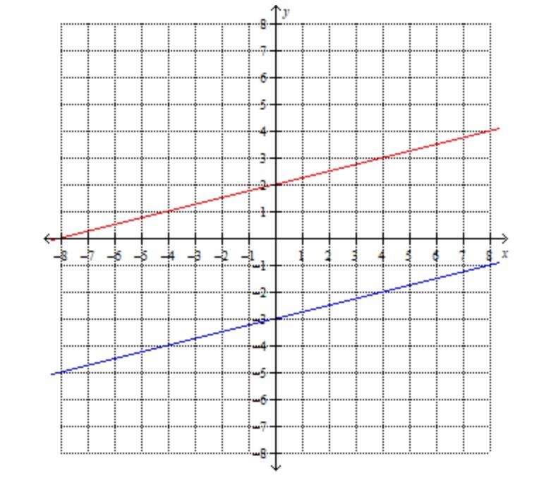 What is the equation for each line?-example-1