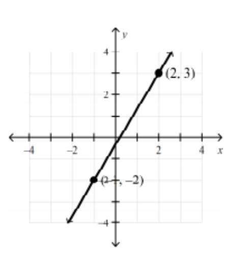 Find the slope given the graph below:-example-1