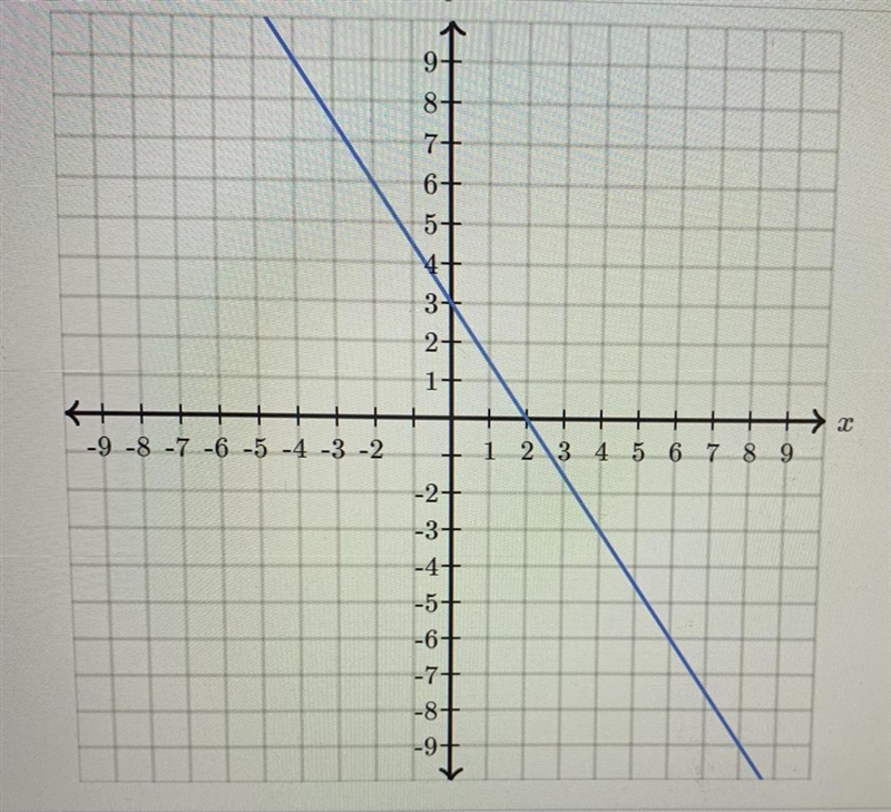 What is the slope intercept equation from the graph? Please help thank u-example-1