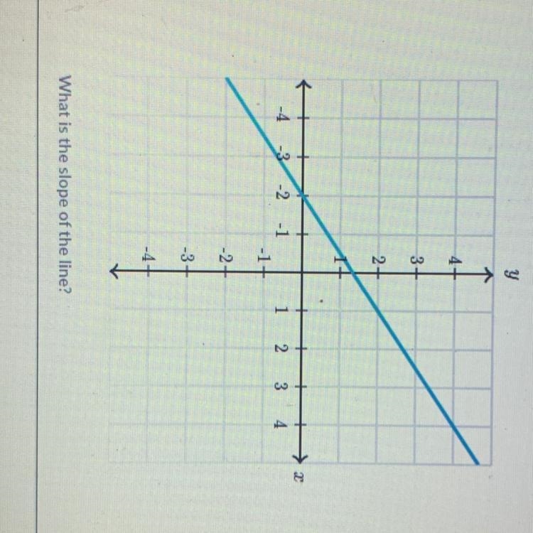 What is the slope of the line? PLEASE HELP FAST-example-1