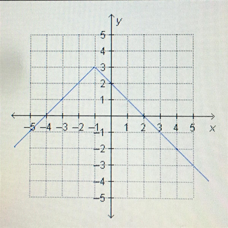 What is the range of the function on the graph?-example-1