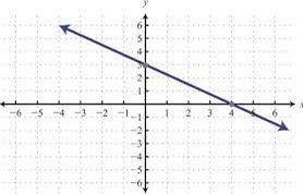 What is the y-intercept?-example-1