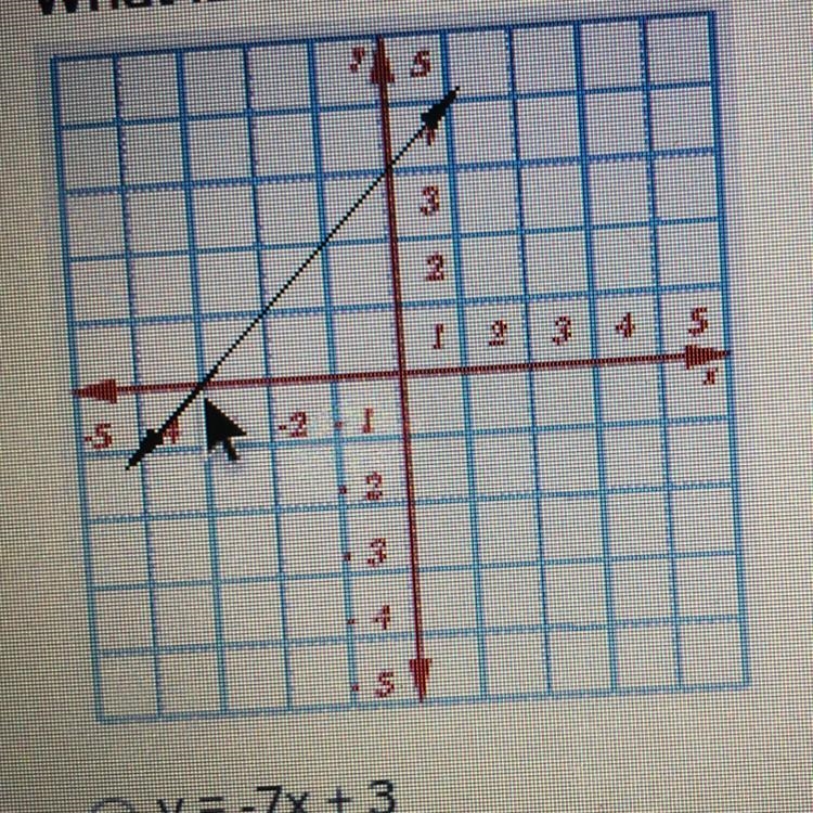 What is the equation of the line for the graph shown below? Y=-7x+3 Y=-1/2x+3 Y=x-example-1