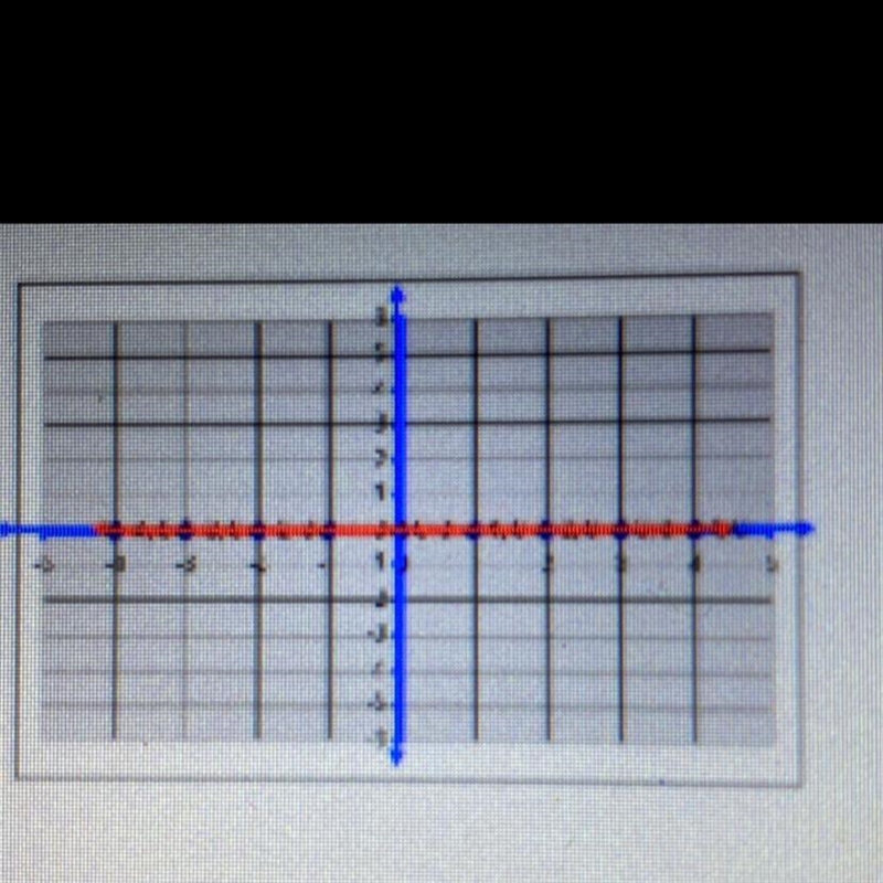 what linear equation represents the graph of the line that coincides with the x-axis-example-1