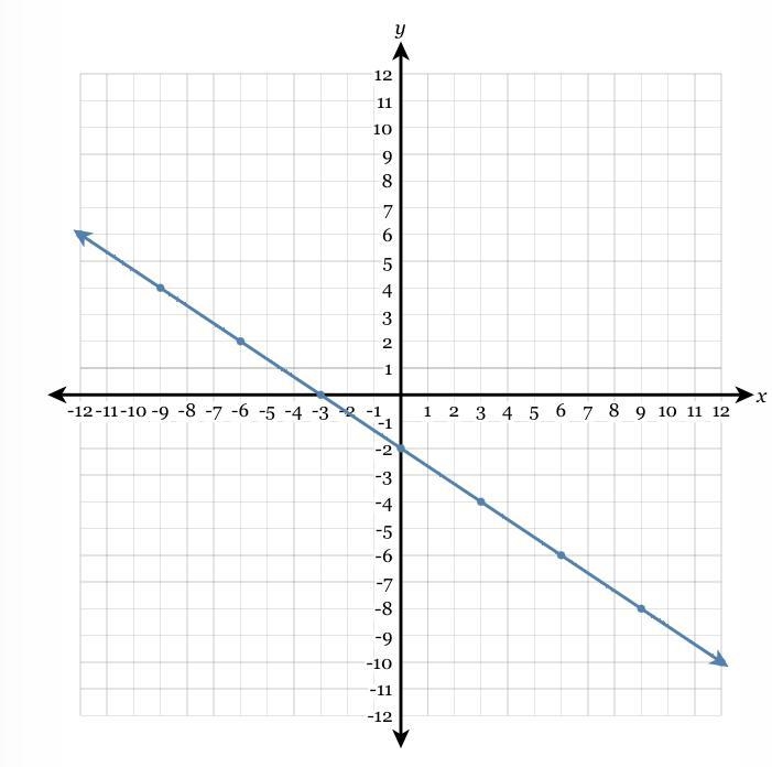 Write the equation of the line in fully simplified slope-intercept form.-example-1