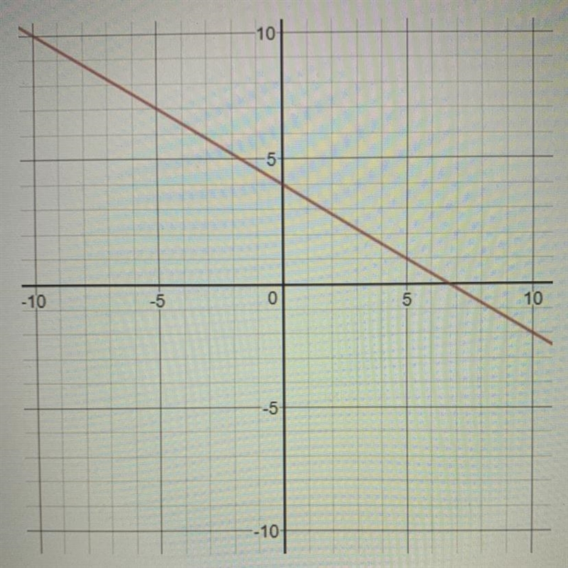 Determine the equation of the line given by the graph.-example-1