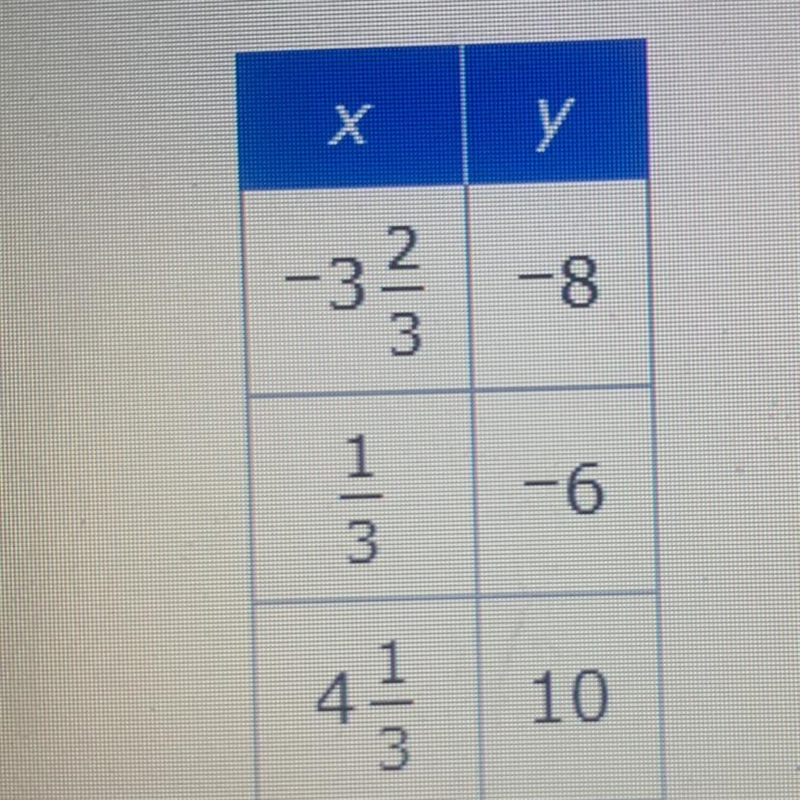 EASY POINTS ASAP: The table shows a function. Is he function linear or nonlinear ?-example-1