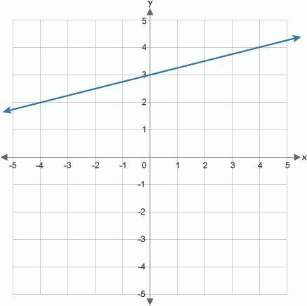 Write an equation for the line shown above: y = x +-example-1