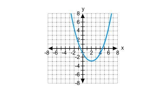 12. Which of the following equations describes the graph? A. y= 1/2x^2 - 2x - 1 B-example-1