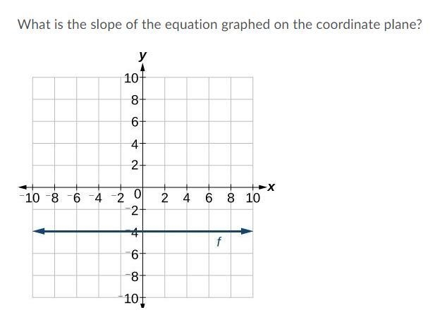 What is the slope of the equation graphed on the coordinate plane?-example-1