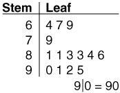 Which set of data could have been used to create the stem-and-leaf plot shown below-example-1