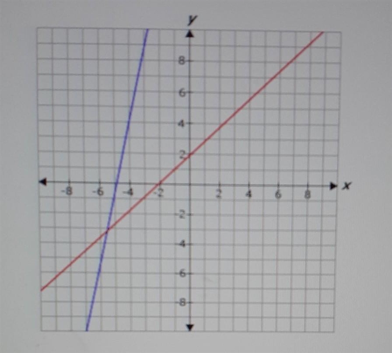 Use the graph to estimate the solution to the system of equations shown. A. x=5 1/2, y-example-1