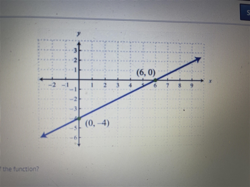 What is the zero of the function? A. -4 B. 6 C. 0 D. No solution.-example-1