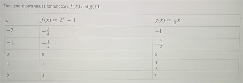 PLEASE HELP PLEASE!!! The table shows values for functions f(x) and g(x) What is the-example-1