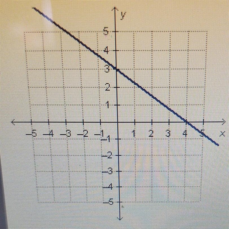 Plz help what are the slope and y-intercept of the linear function that is represented-example-1