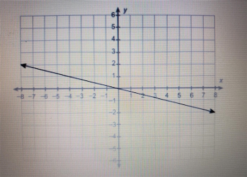 What is the equation of this line? A)y=1/4x B)y= -4x C)y= -4x D)y=4x​-example-1