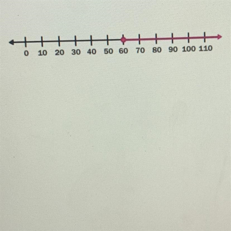 Which models best illustrates the inequality and its graph? a.) tina can type at least-example-1