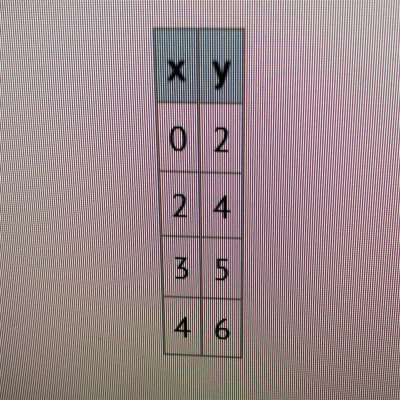 PLEASE HELP 5) Which function represents the relationship between x and y? A) y = x-example-1