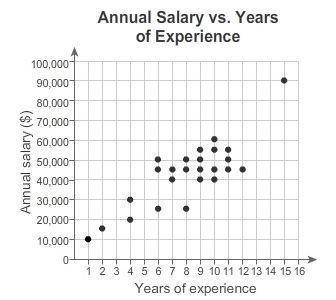 What is the range of the cluster in the scatter plot? A: Between 4 and 8 years of-example-1