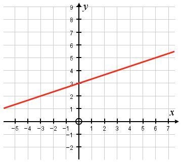 What is the gradient of the graph shown? Give your answer in its simplest form.-example-1