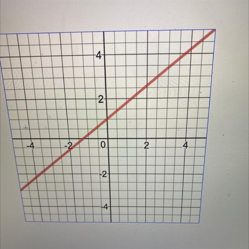 Equation of the line pls helppp-example-1