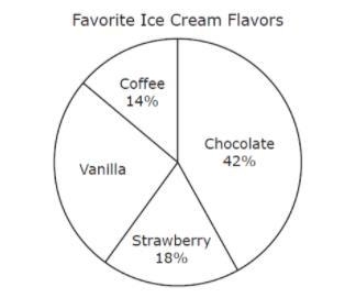 Ursula surveyed 50 classmates about their favorite ice cream flavors. Each classmate-example-1