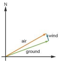 Pls help An airplane is heading N60˚E with an airspeed of 500 miles per hour, the-example-1