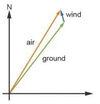 Pls help An airplane is heading N60˚E with an airspeed of 500 miles per hour, the-example-2