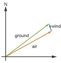 Pls help An airplane is heading N60˚E with an airspeed of 500 miles per hour, the-example-3