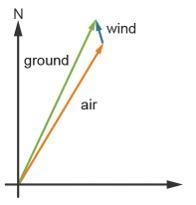 Pls help An airplane is heading N60˚E with an airspeed of 500 miles per hour, the-example-4