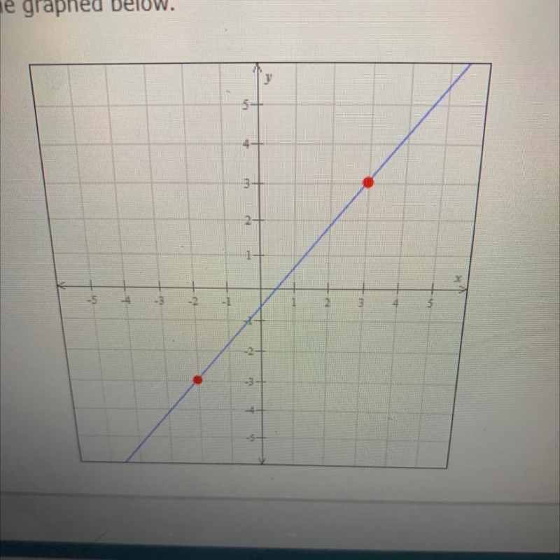 Find the slope of the line graphed below.-example-1