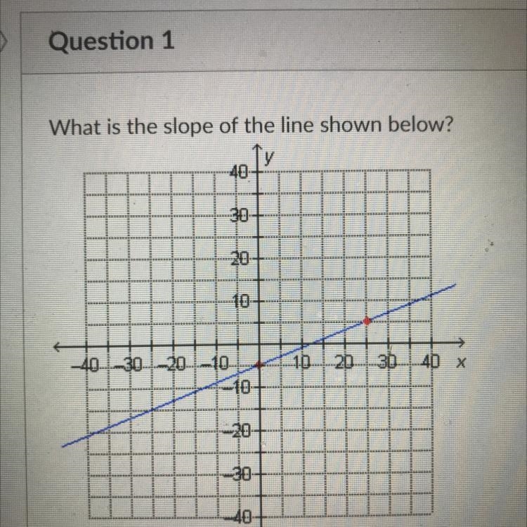 What is the slope of the line shown below?-example-1