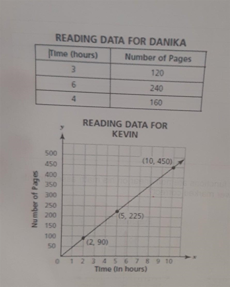 PLEASE HELPPP Which statement correctly compares the reading speed of Danika and Kevin-example-1