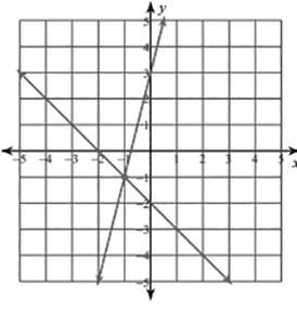 Which of these systems of equations is shown in the graph? Question 10 options: A-example-1