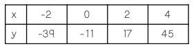 What is the correct equation for the table below? i need help plzz-example-1