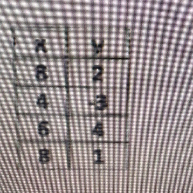 Question 1 Determine if the relation shown is a function or not. Y 2 8 4. 6 8 4-example-1