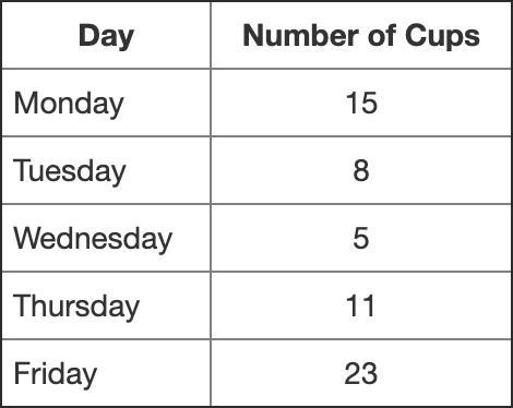 A group of 5 friends sold lemonade. If they sold each cup for $0.50 on Friday and-example-1